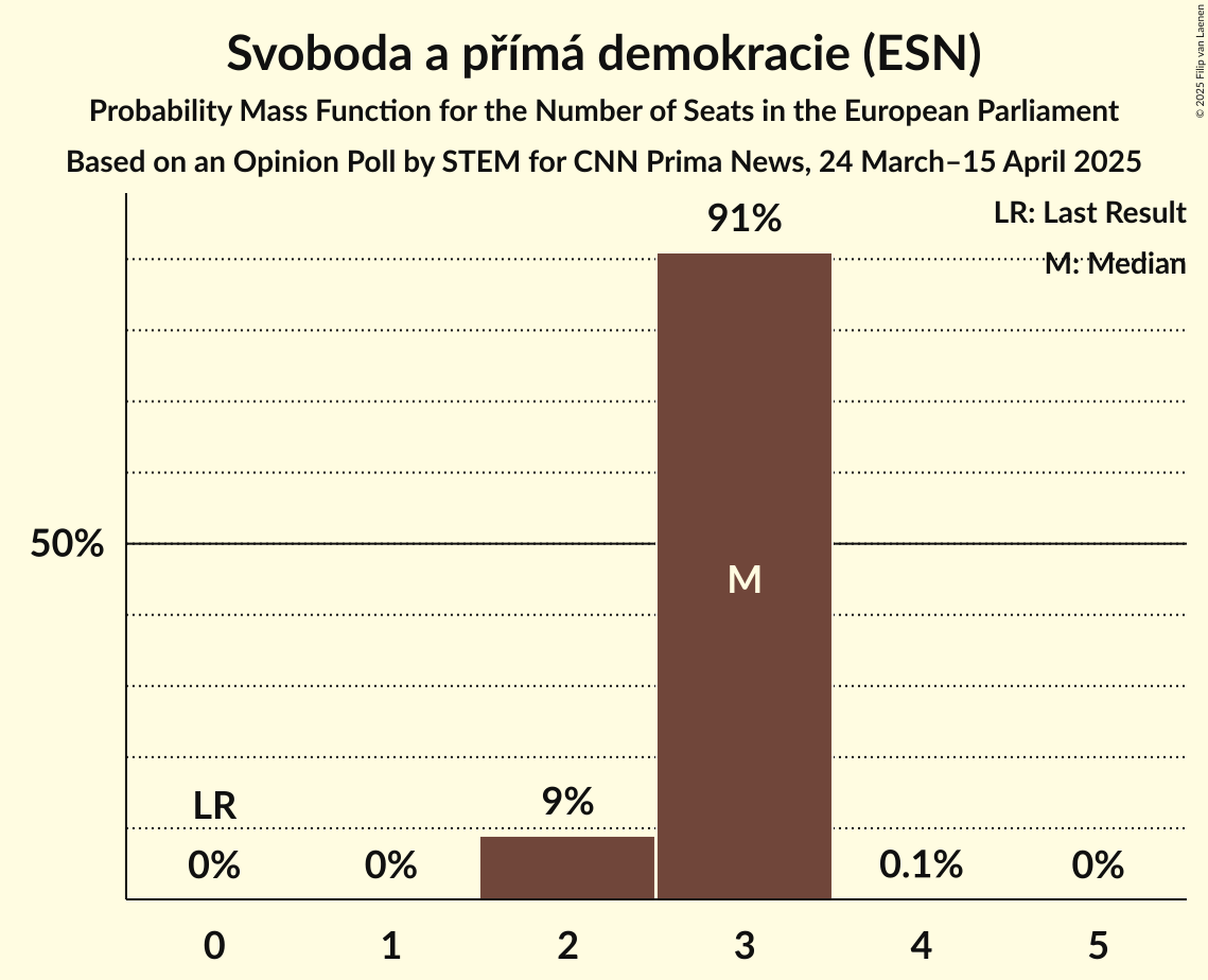 Seats Probability Mass Function Graph with seats probability mass function not yet produced