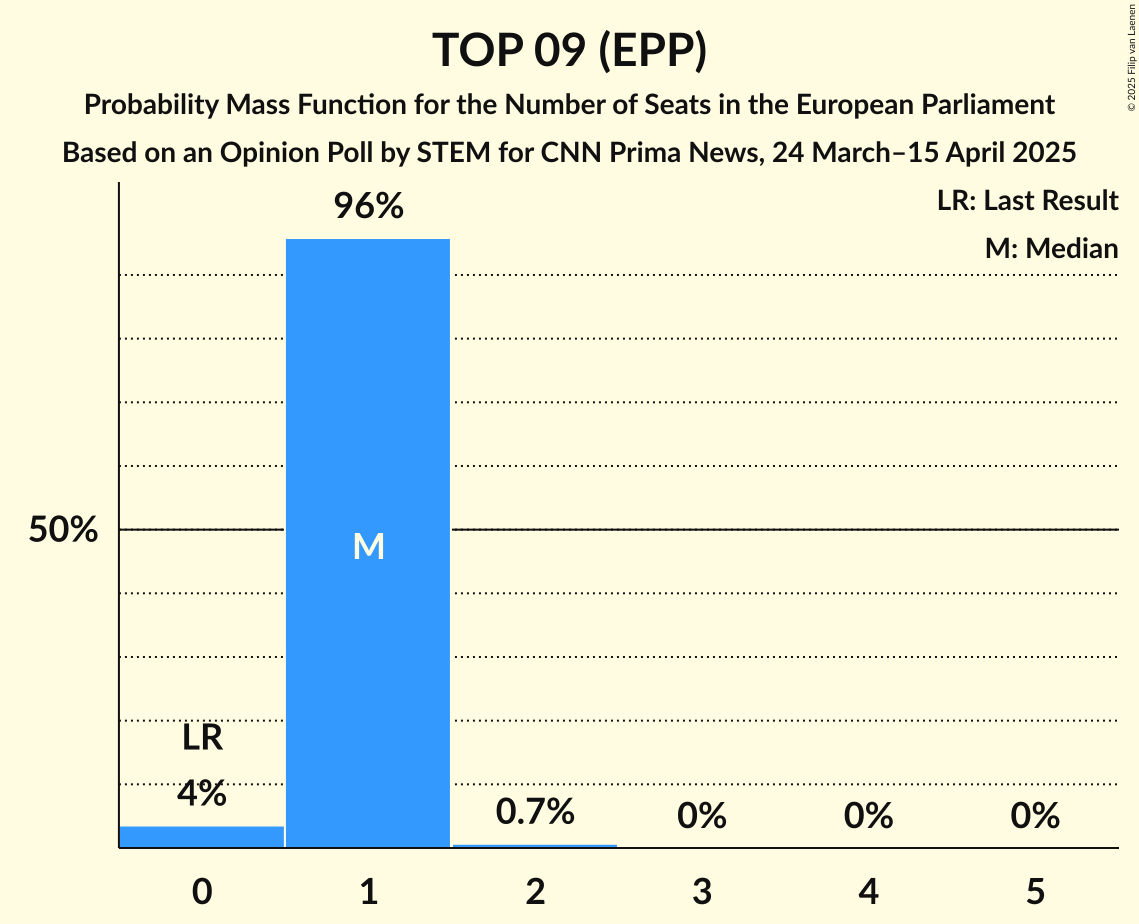 Seats Probability Mass Function Graph with seats probability mass function not yet produced