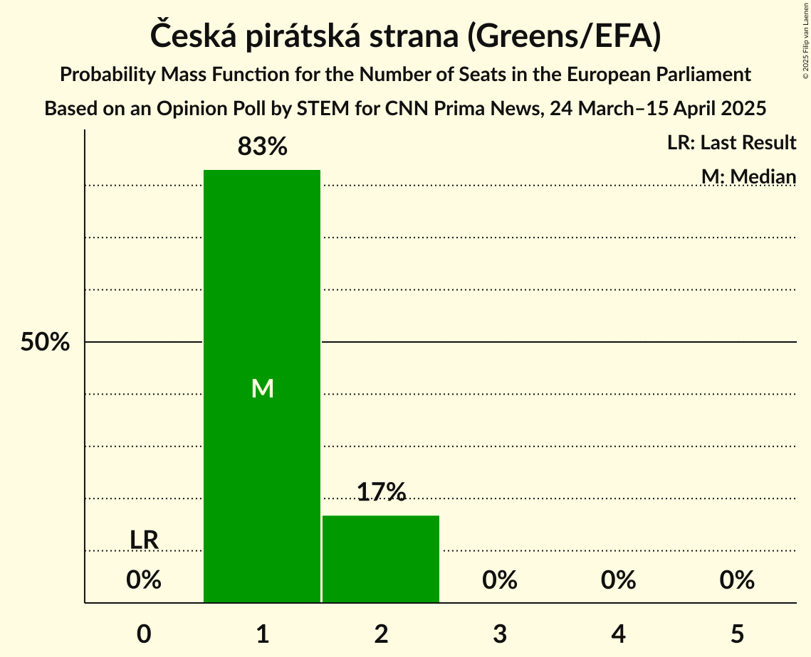 Seats Probability Mass Function Graph with seats probability mass function not yet produced