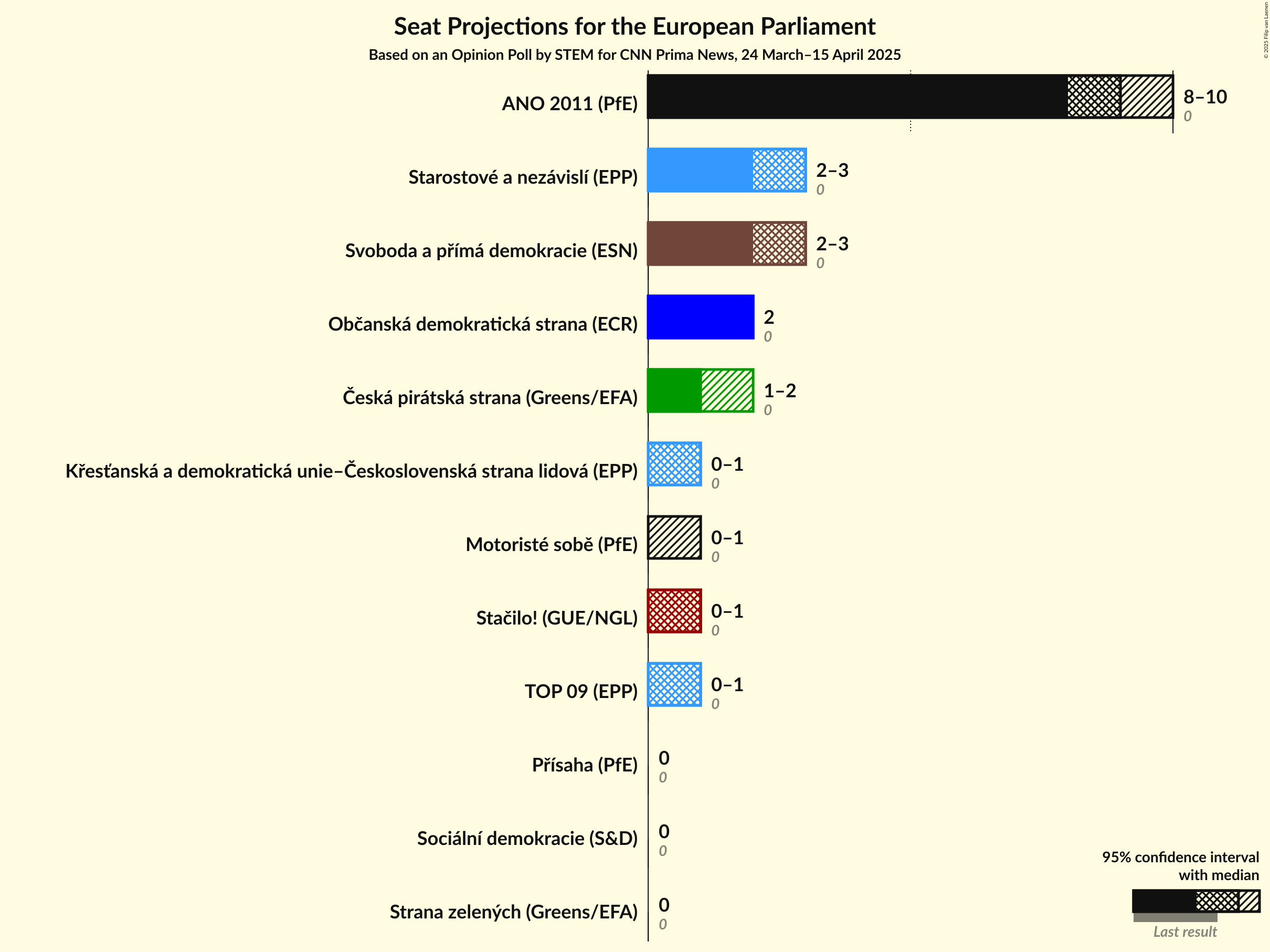 Seats Graph with seats not yet produced