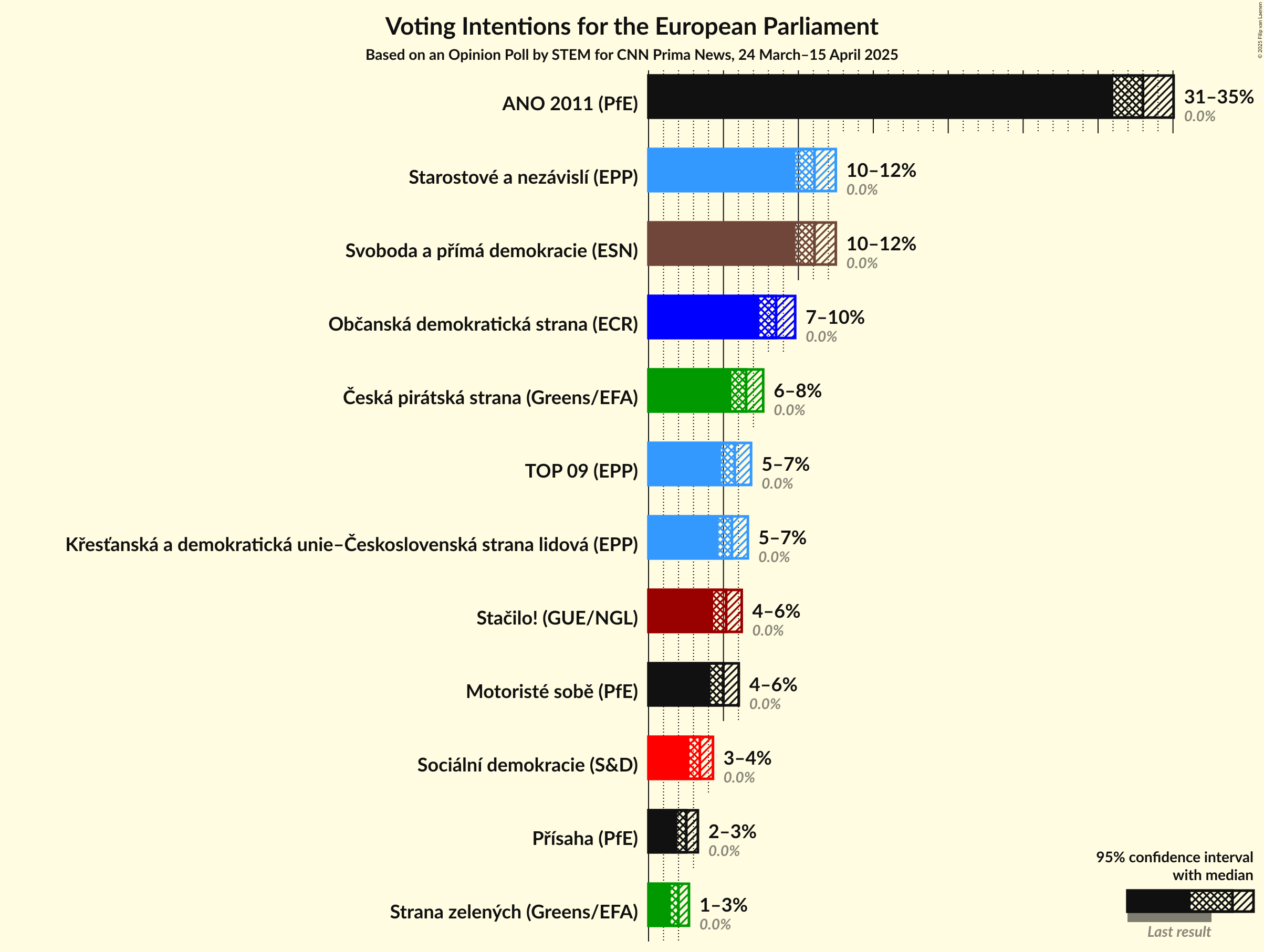 Voting Intentions Graph with voting intentions not yet produced