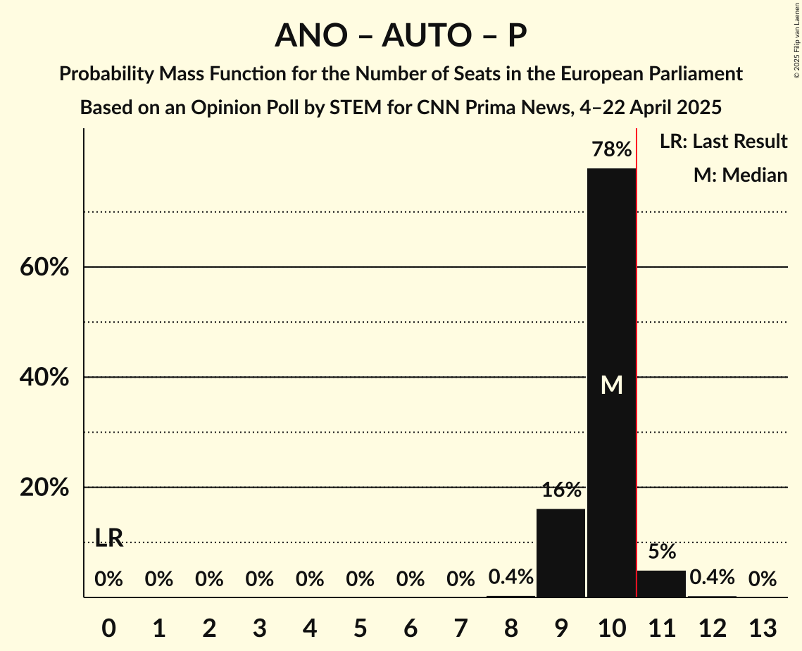 Seats Probability Mass Function Graph with seats probability mass function not yet produced
