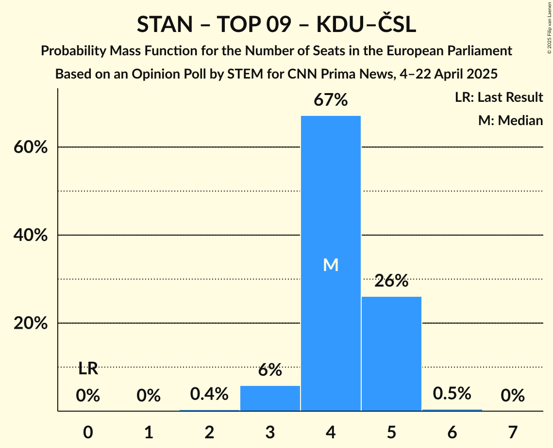 Seats Probability Mass Function Graph with seats probability mass function not yet produced