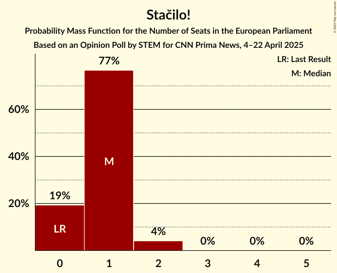 Seats Probability Mass Function Graph with seats probability mass function not yet produced