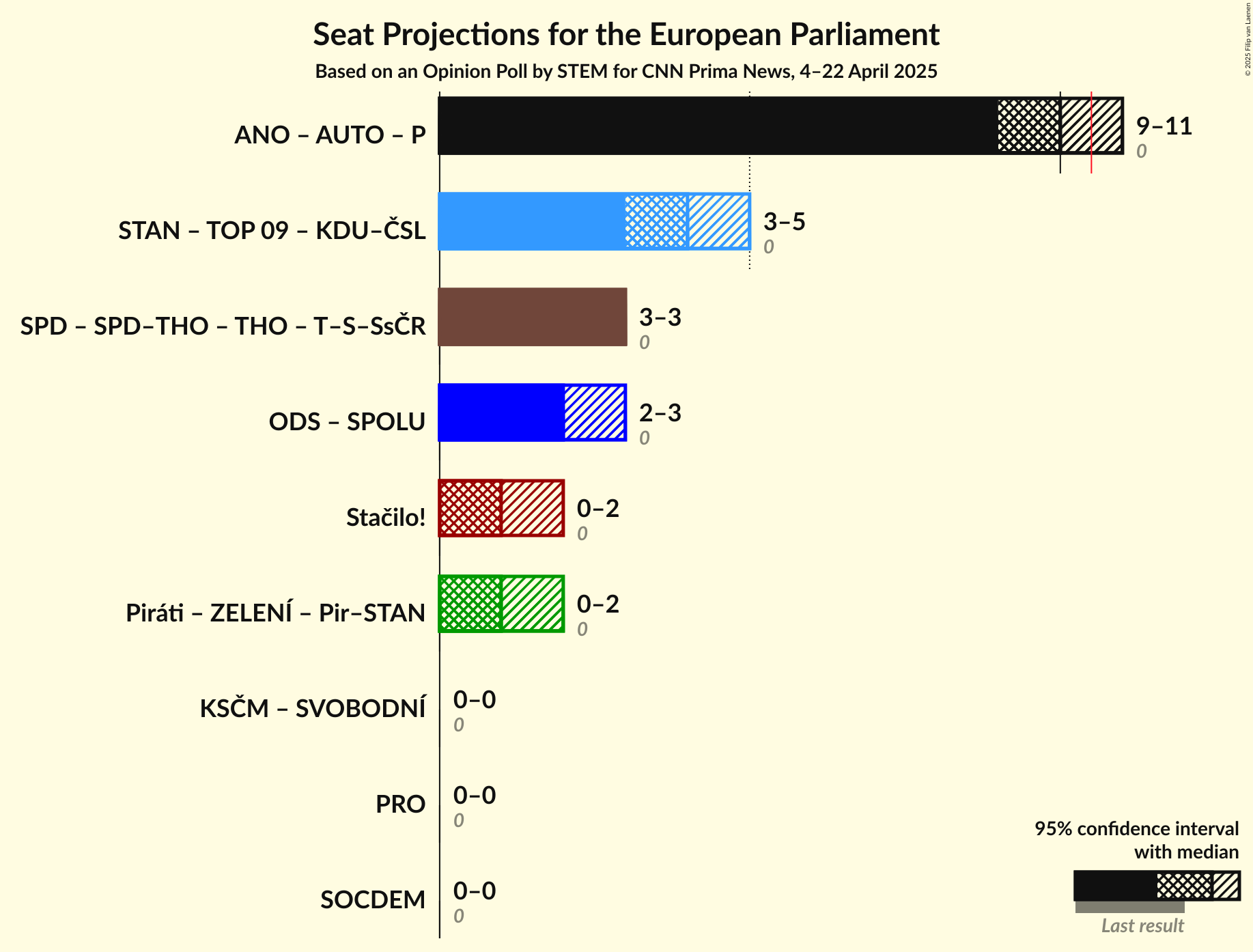 Coalitions Seats Graph with coalitions seats not yet produced