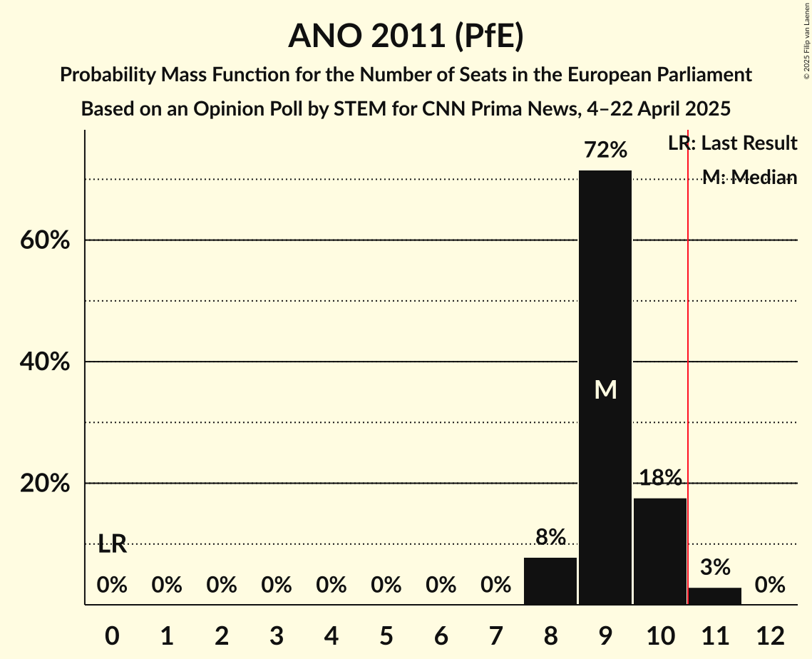 Seats Probability Mass Function Graph with seats probability mass function not yet produced