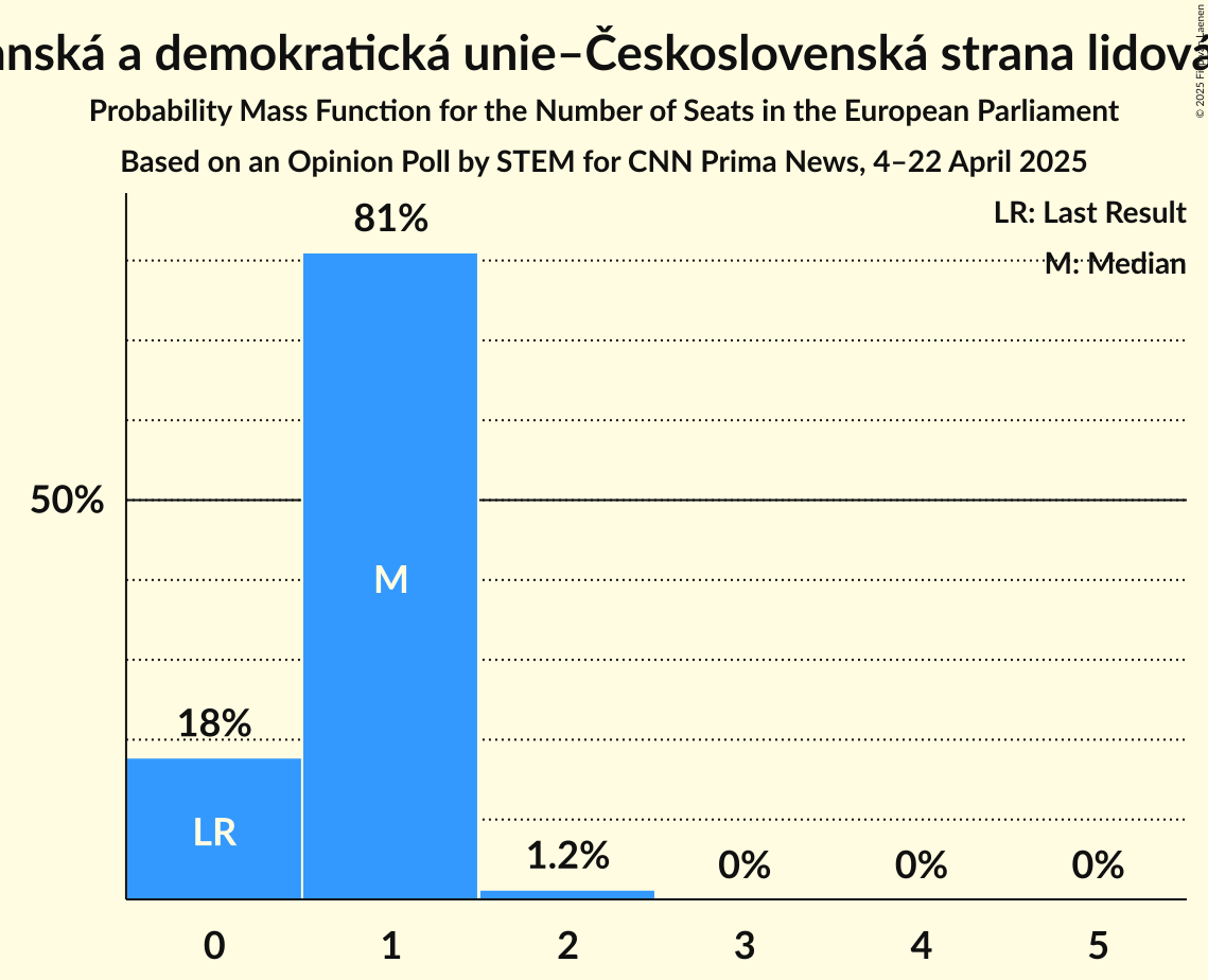 Seats Probability Mass Function Graph with seats probability mass function not yet produced