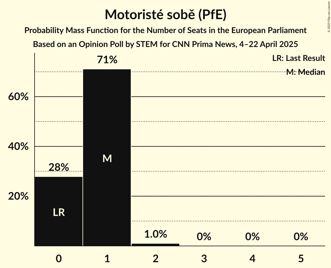 Seats Probability Mass Function Graph with seats probability mass function not yet produced