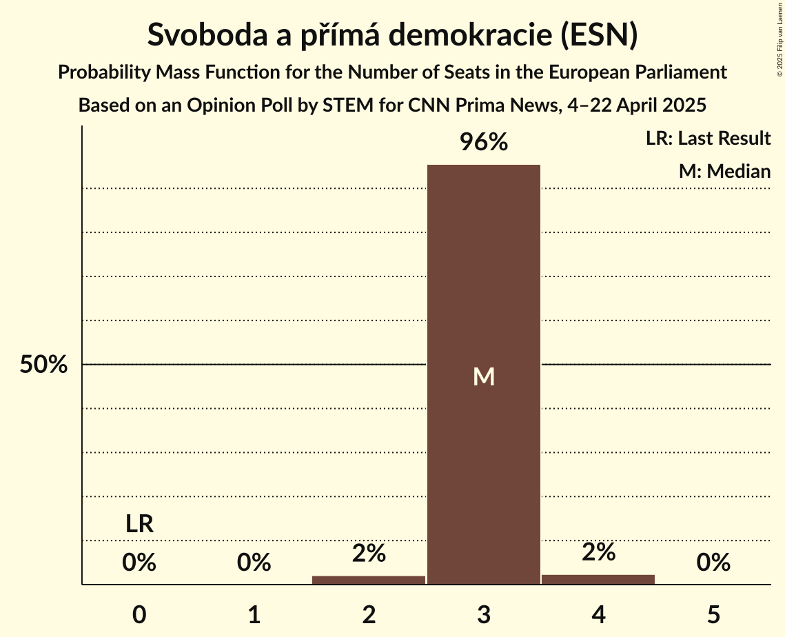 Seats Probability Mass Function Graph with seats probability mass function not yet produced