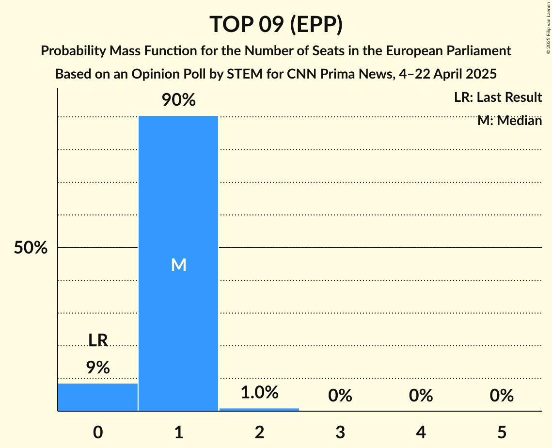 Seats Probability Mass Function Graph with seats probability mass function not yet produced