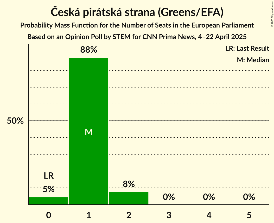 Seats Probability Mass Function Graph with seats probability mass function not yet produced