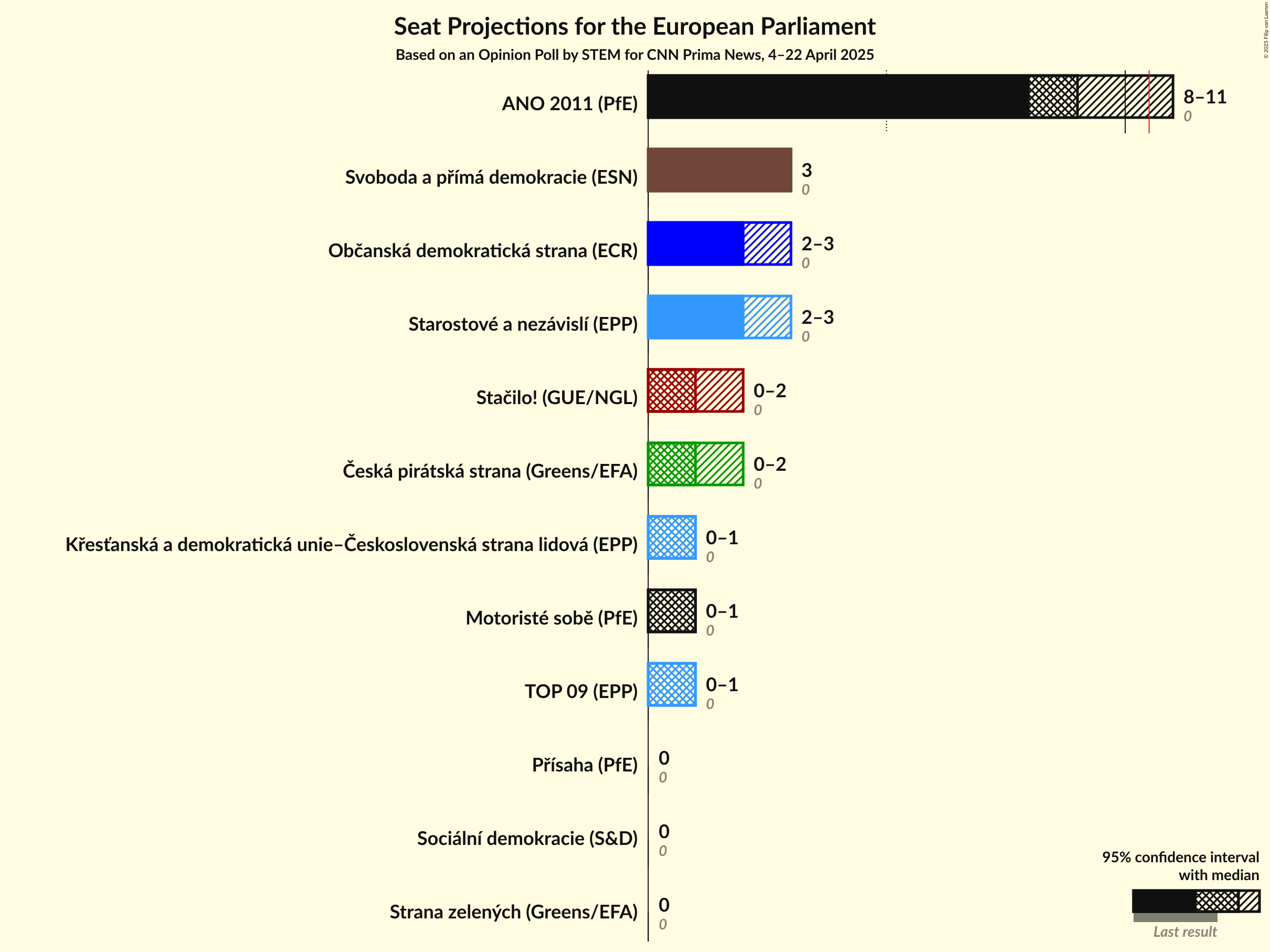 Seats Graph with seats not yet produced