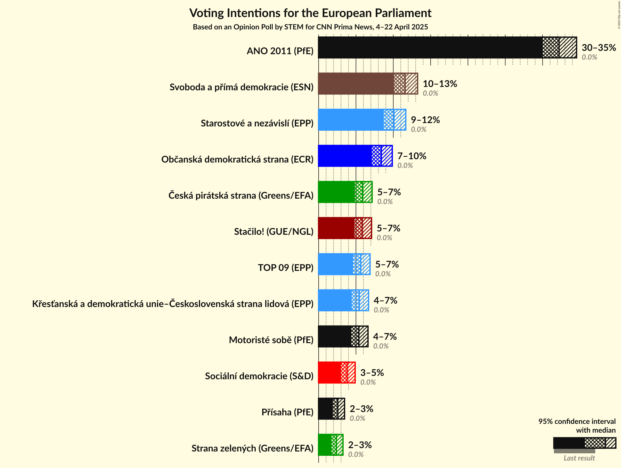 Voting Intentions Graph with voting intentions not yet produced