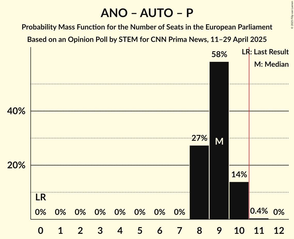Seats Probability Mass Function Graph with seats probability mass function not yet produced