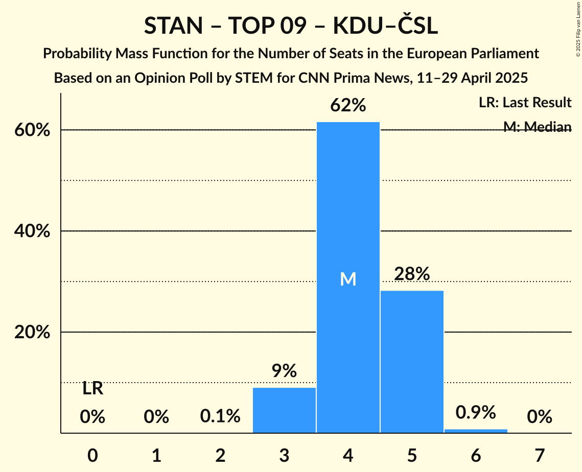 Seats Probability Mass Function Graph with seats probability mass function not yet produced