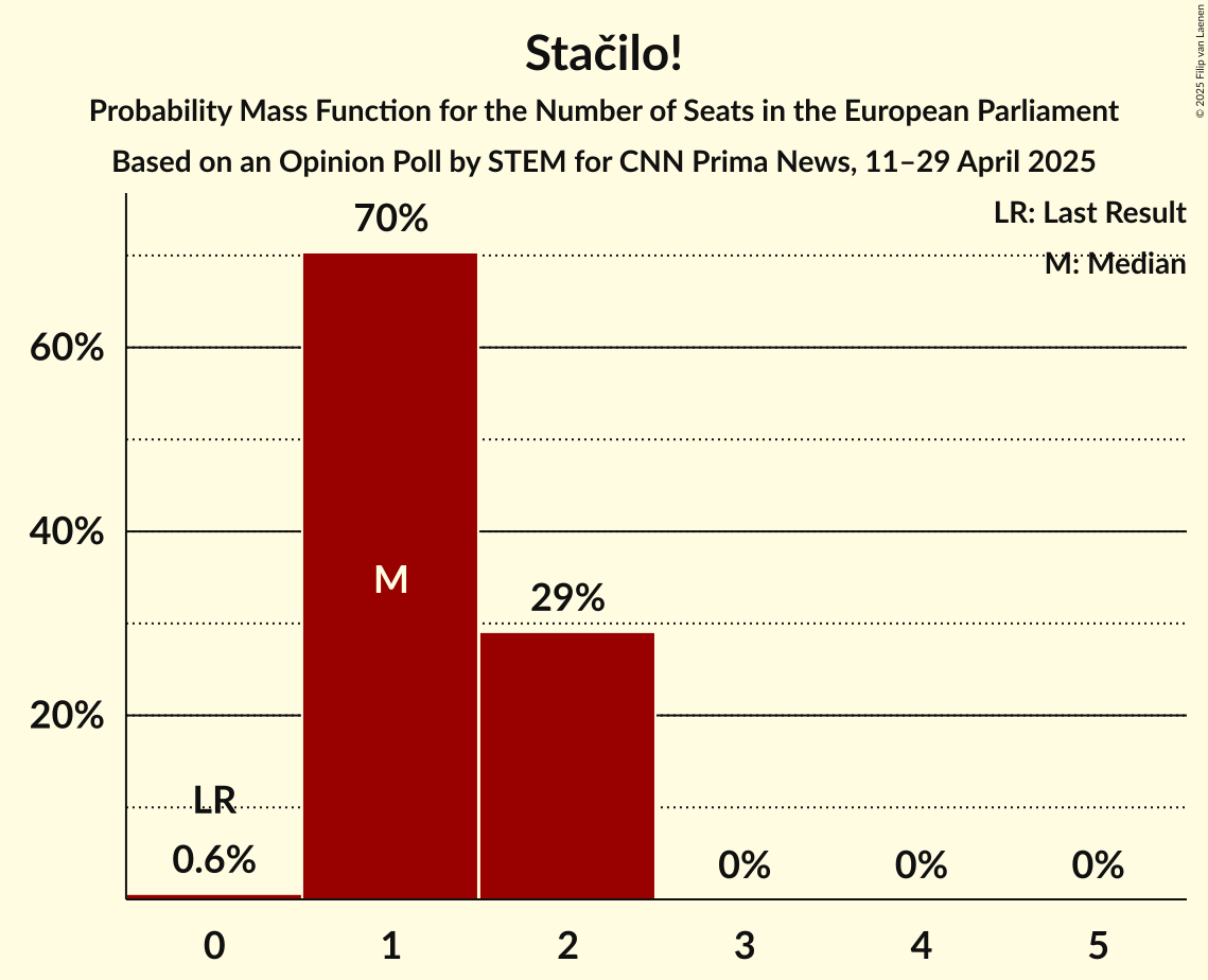 Seats Probability Mass Function Graph with seats probability mass function not yet produced