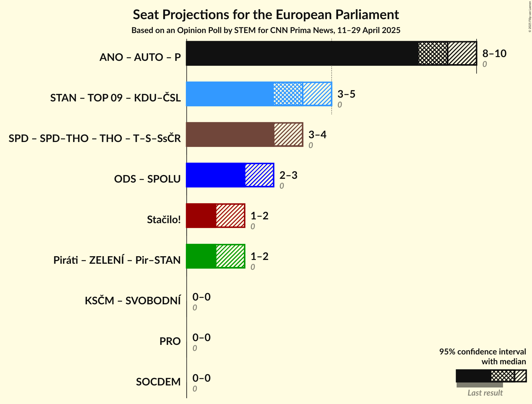 Coalitions Seats Graph with coalitions seats not yet produced