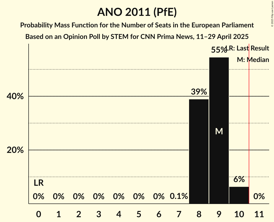 Seats Probability Mass Function Graph with seats probability mass function not yet produced