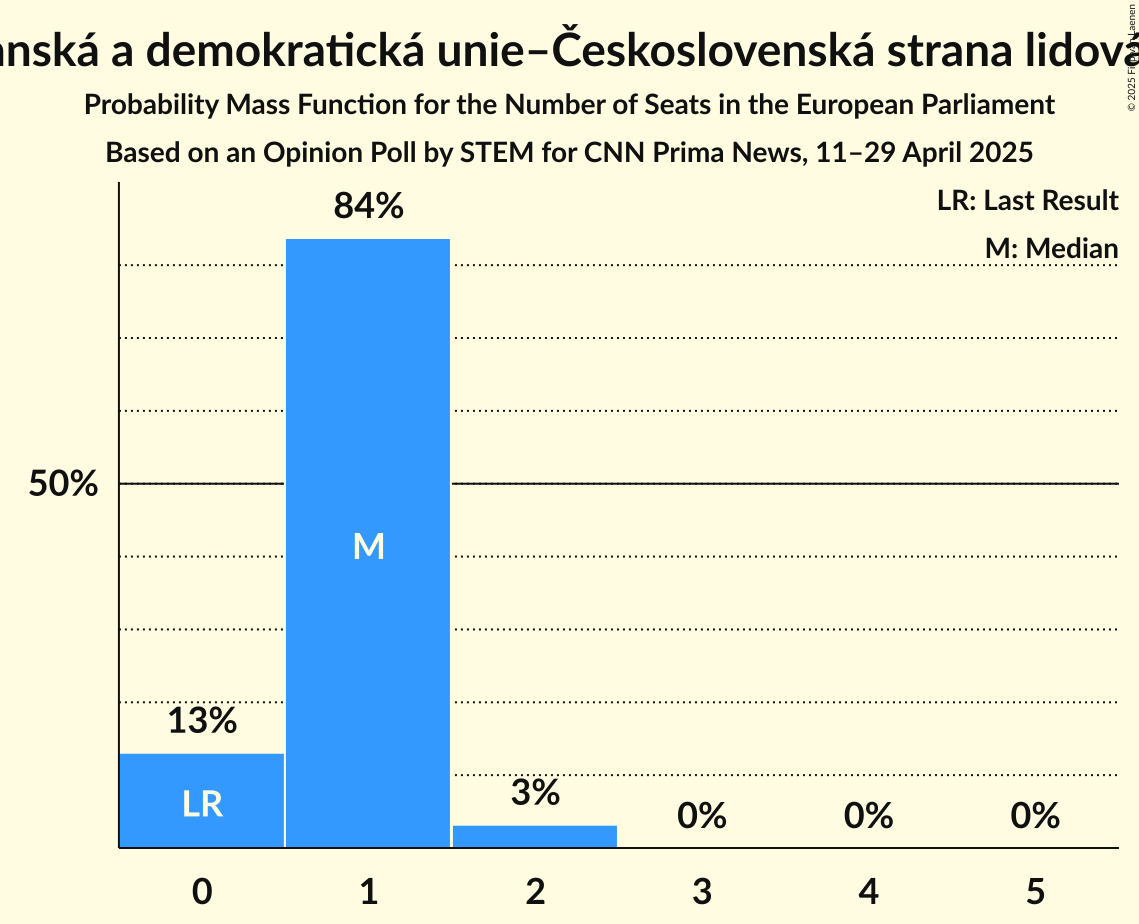 Seats Probability Mass Function Graph with seats probability mass function not yet produced