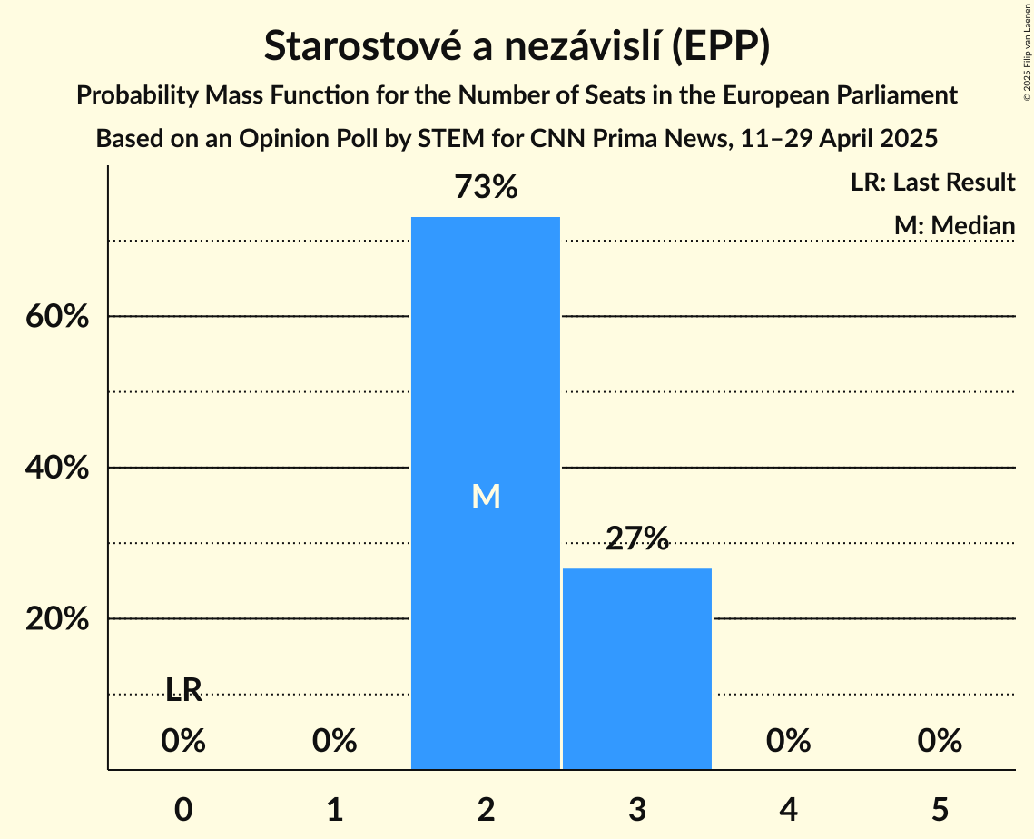 Seats Probability Mass Function Graph with seats probability mass function not yet produced