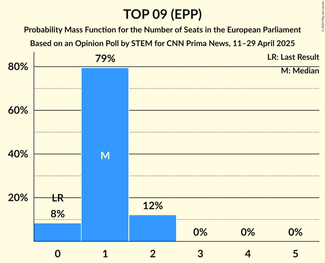 Seats Probability Mass Function Graph with seats probability mass function not yet produced