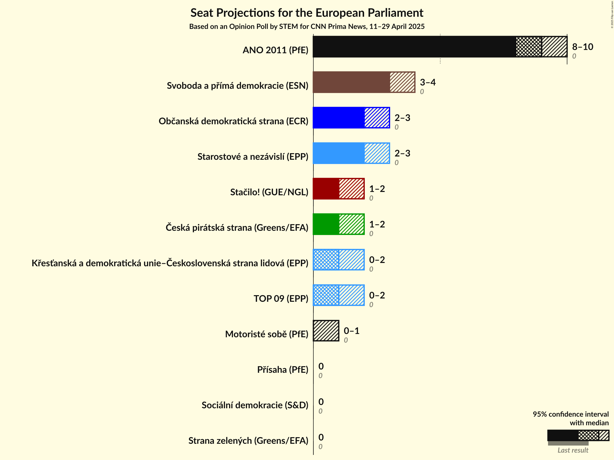 Seats Graph with seats not yet produced