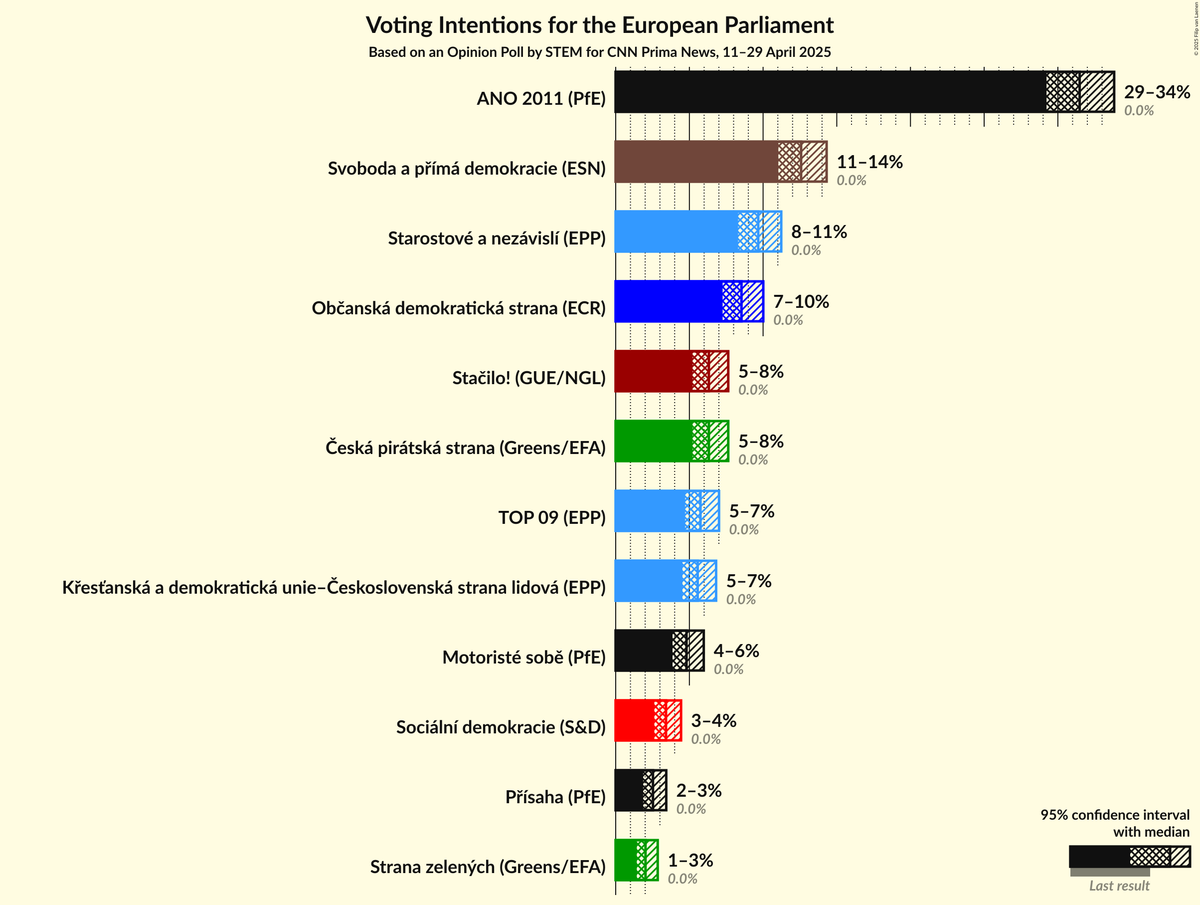 Voting Intentions Graph with voting intentions not yet produced