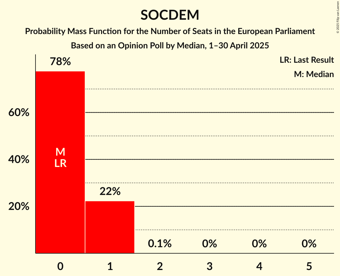 Seats Probability Mass Function Graph with seats probability mass function not yet produced