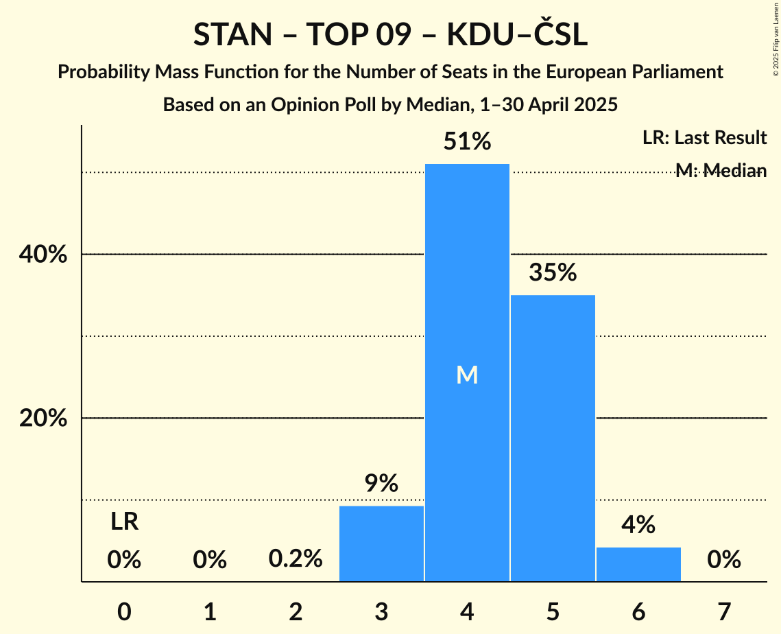 Seats Probability Mass Function Graph with seats probability mass function not yet produced