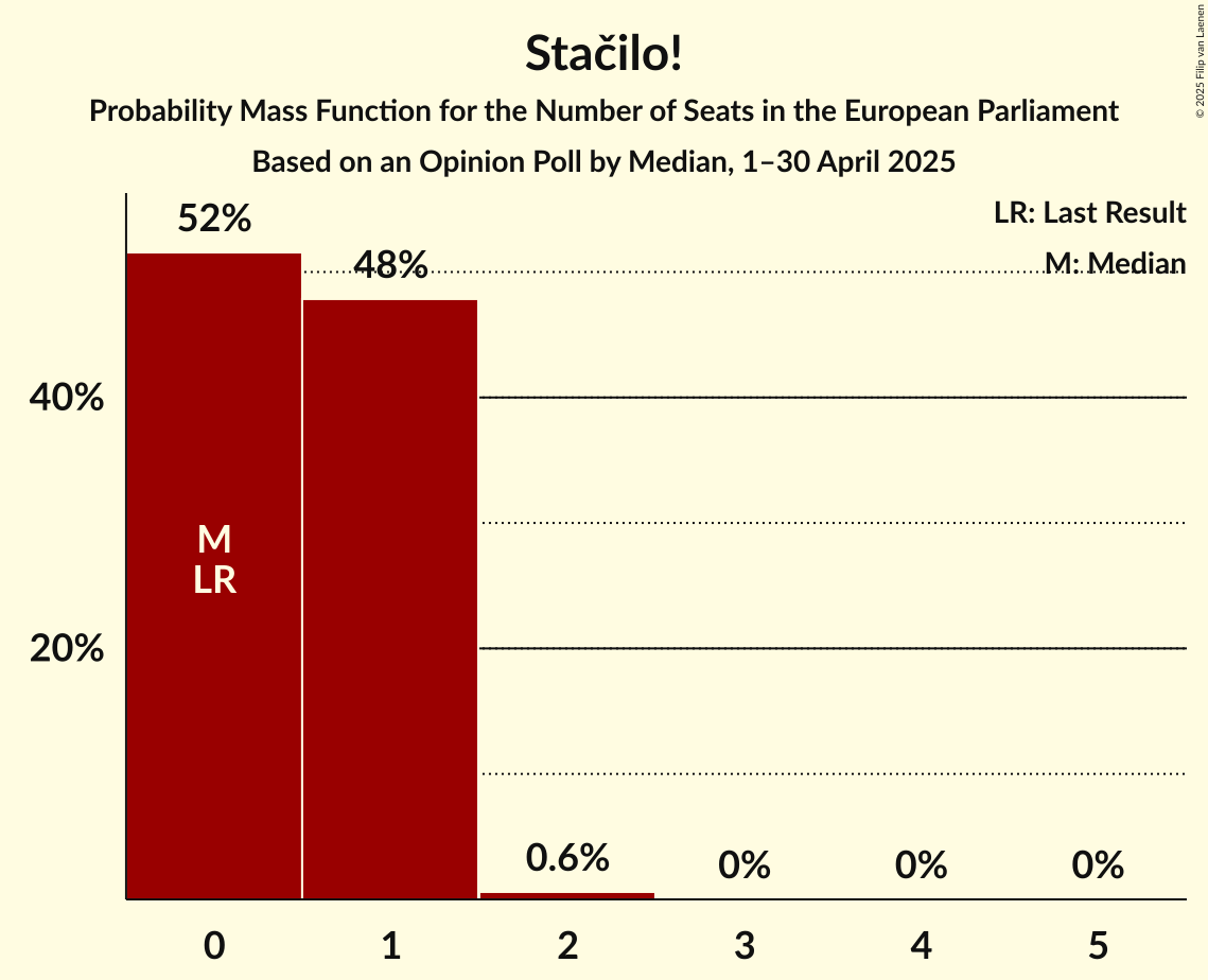Seats Probability Mass Function Graph with seats probability mass function not yet produced