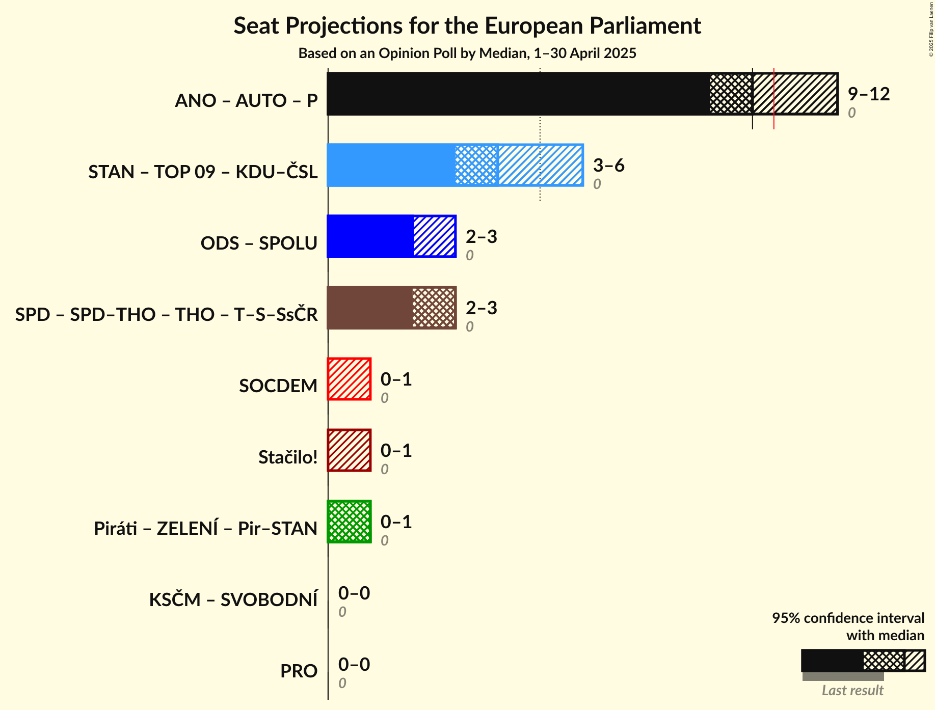 Coalitions Seats Graph with coalitions seats not yet produced