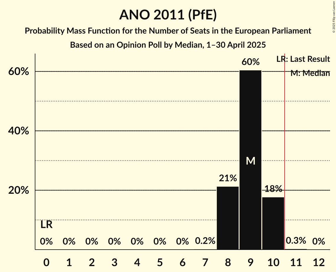 Seats Probability Mass Function Graph with seats probability mass function not yet produced