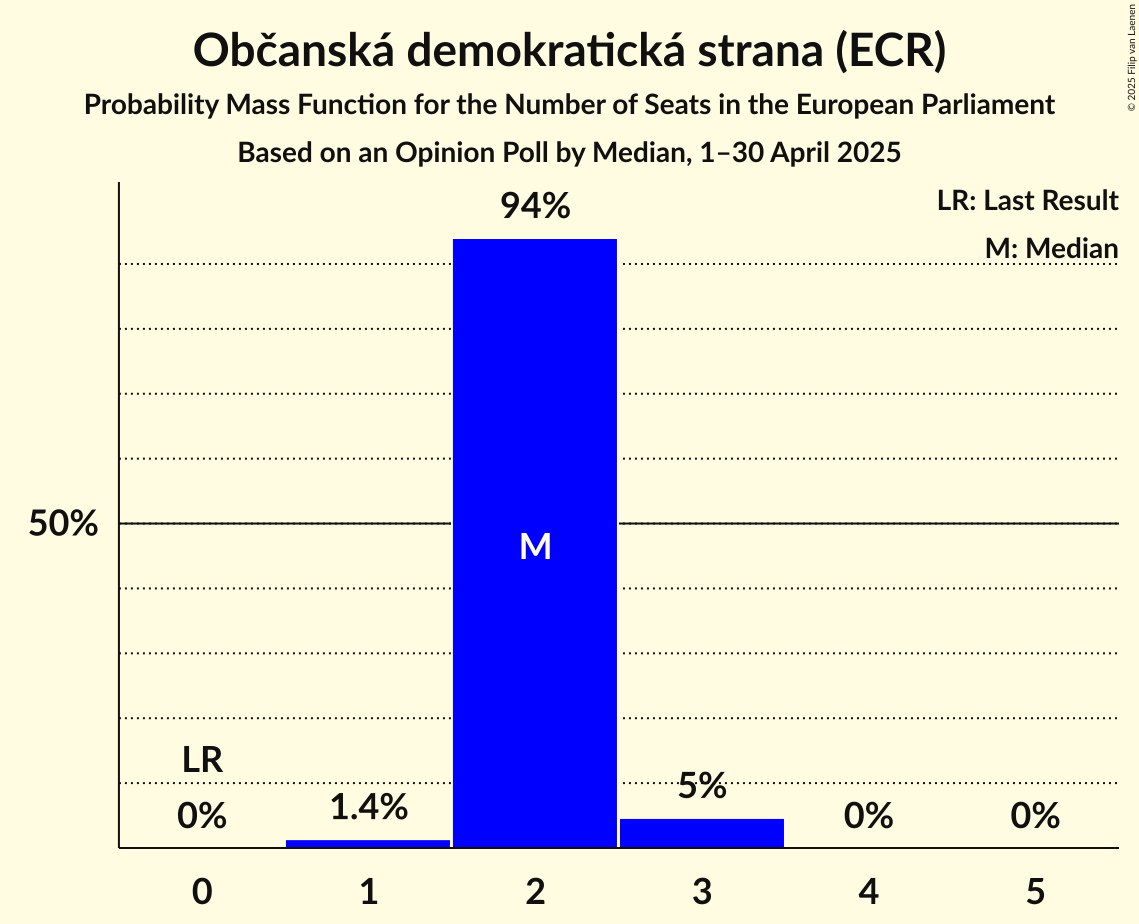 Seats Probability Mass Function Graph with seats probability mass function not yet produced