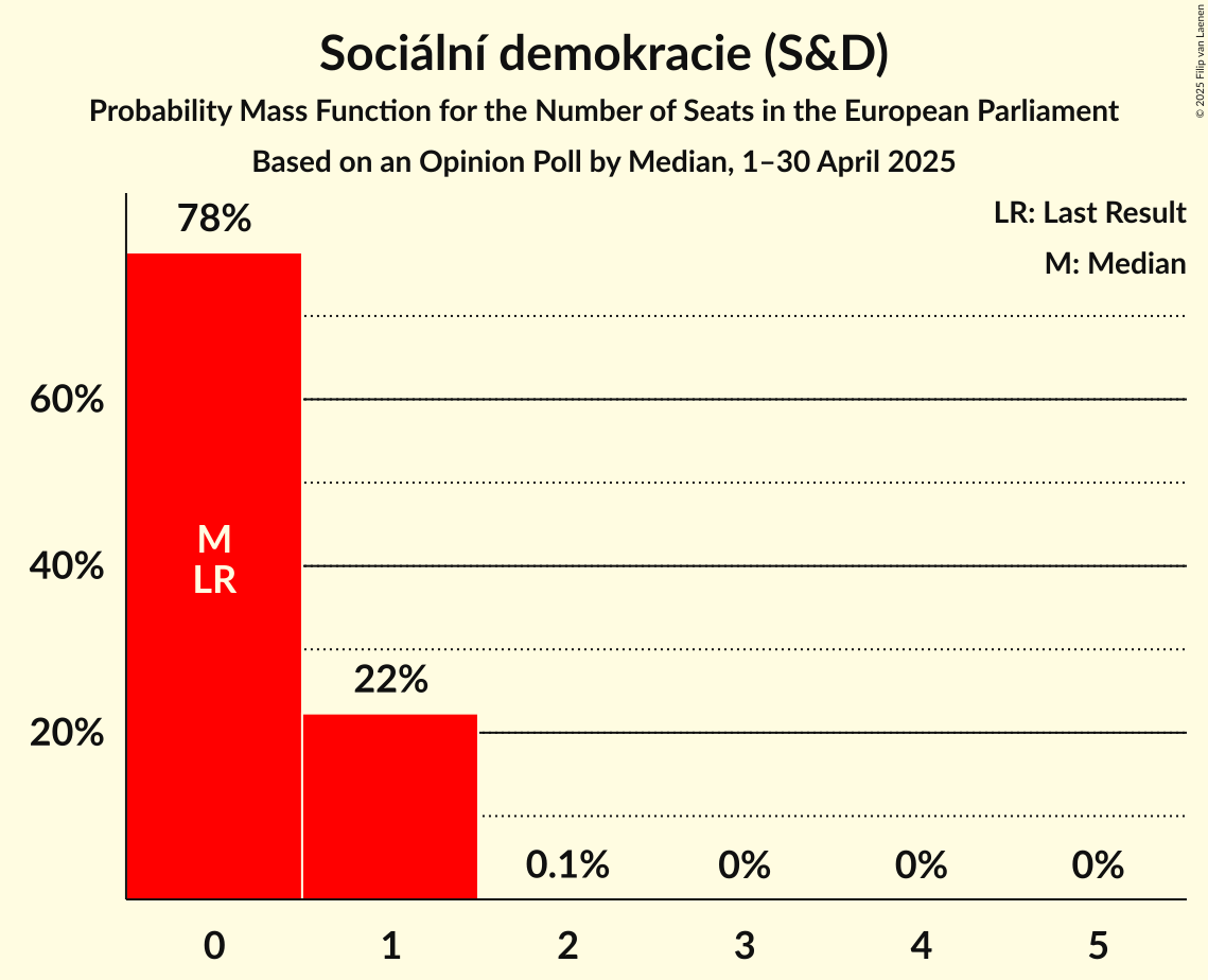 Seats Probability Mass Function Graph with seats probability mass function not yet produced