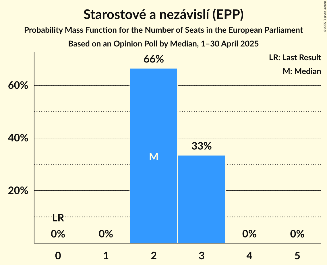 Seats Probability Mass Function Graph with seats probability mass function not yet produced