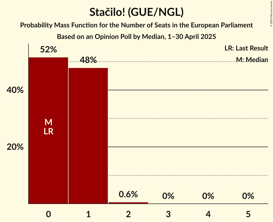 Seats Probability Mass Function Graph with seats probability mass function not yet produced