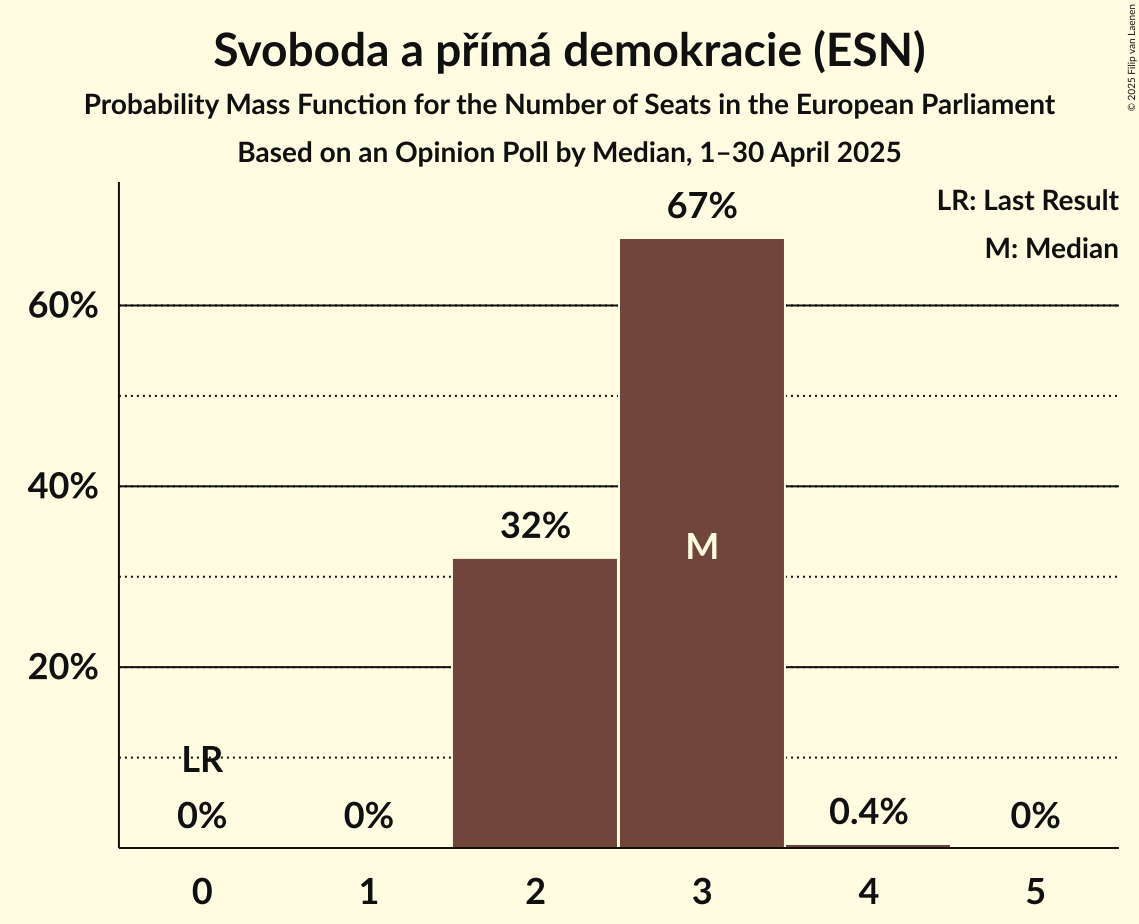Seats Probability Mass Function Graph with seats probability mass function not yet produced