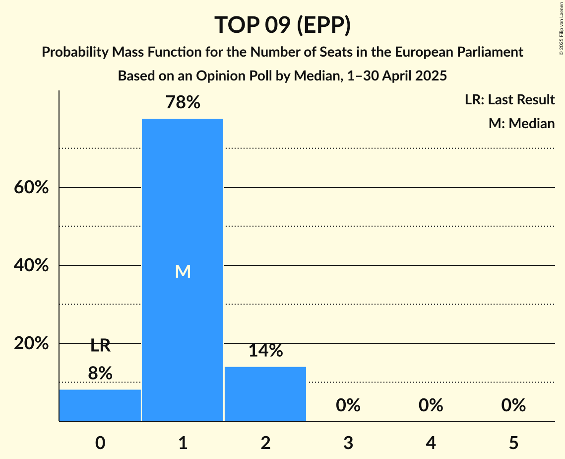 Seats Probability Mass Function Graph with seats probability mass function not yet produced