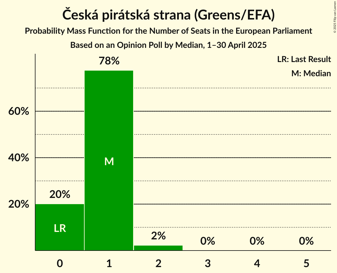 Seats Probability Mass Function Graph with seats probability mass function not yet produced