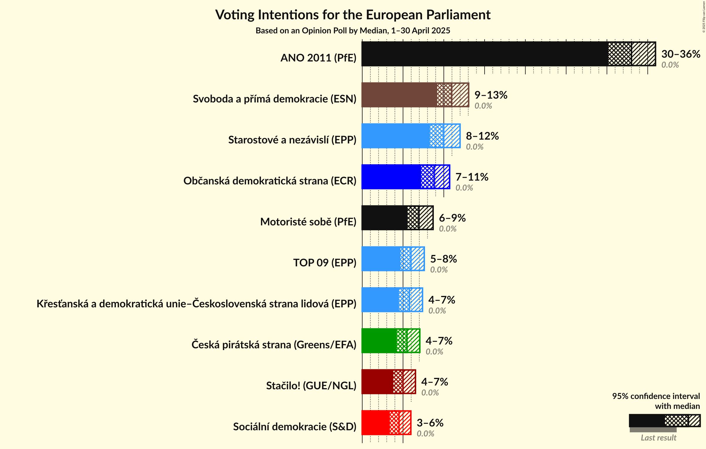 Voting Intentions Graph with voting intentions not yet produced