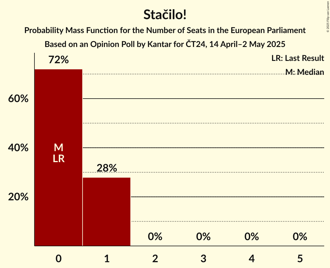 Seats Probability Mass Function Graph with seats probability mass function not yet produced