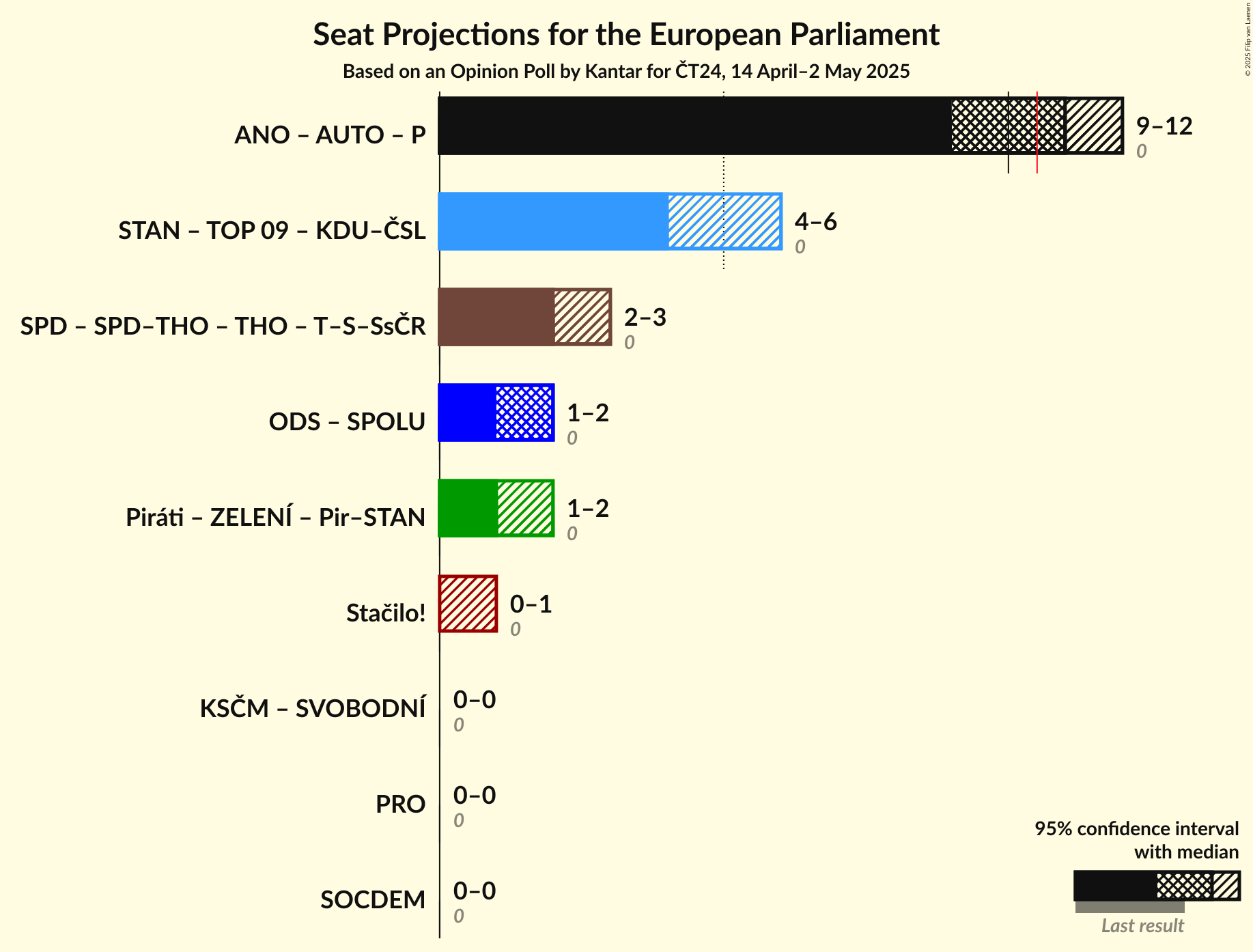 Coalitions Seats Graph with coalitions seats not yet produced