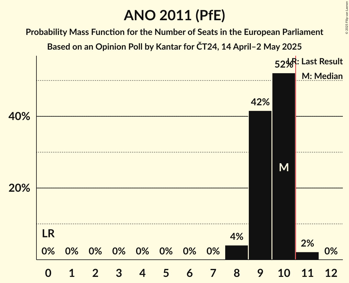 Seats Probability Mass Function Graph with seats probability mass function not yet produced
