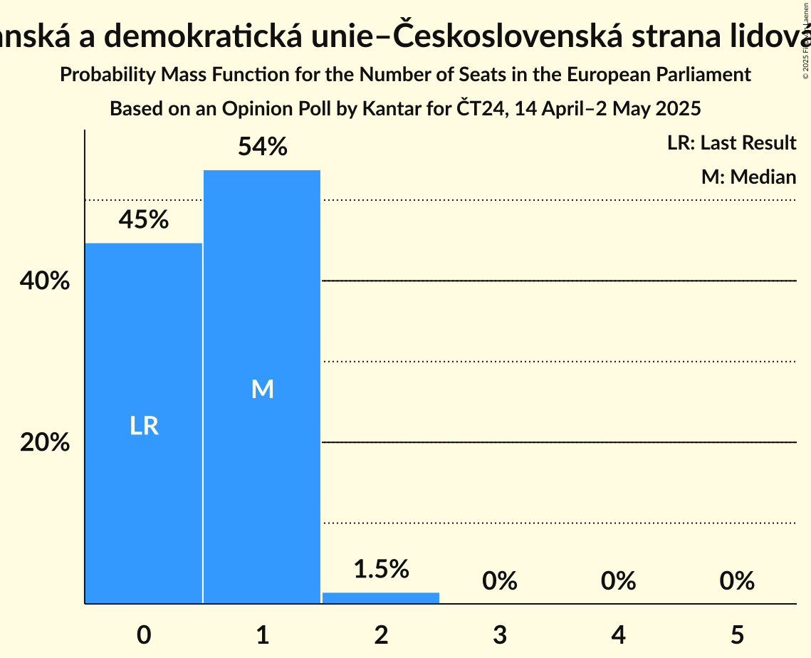 Seats Probability Mass Function Graph with seats probability mass function not yet produced