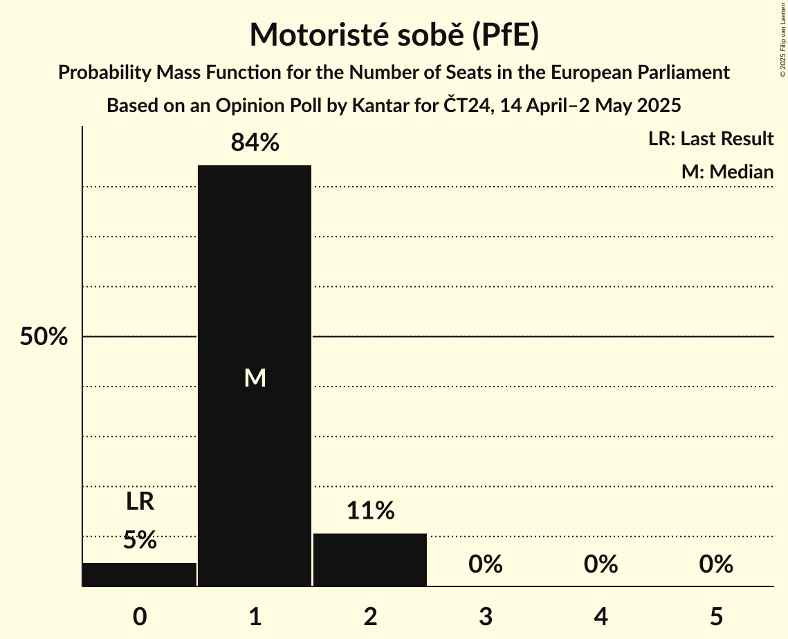 Seats Probability Mass Function Graph with seats probability mass function not yet produced