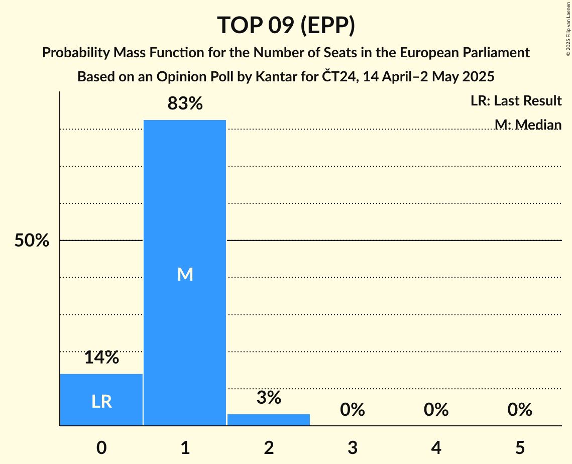 Seats Probability Mass Function Graph with seats probability mass function not yet produced