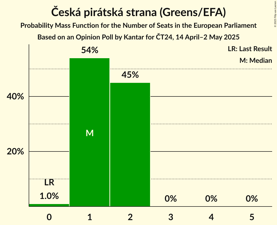 Seats Probability Mass Function Graph with seats probability mass function not yet produced
