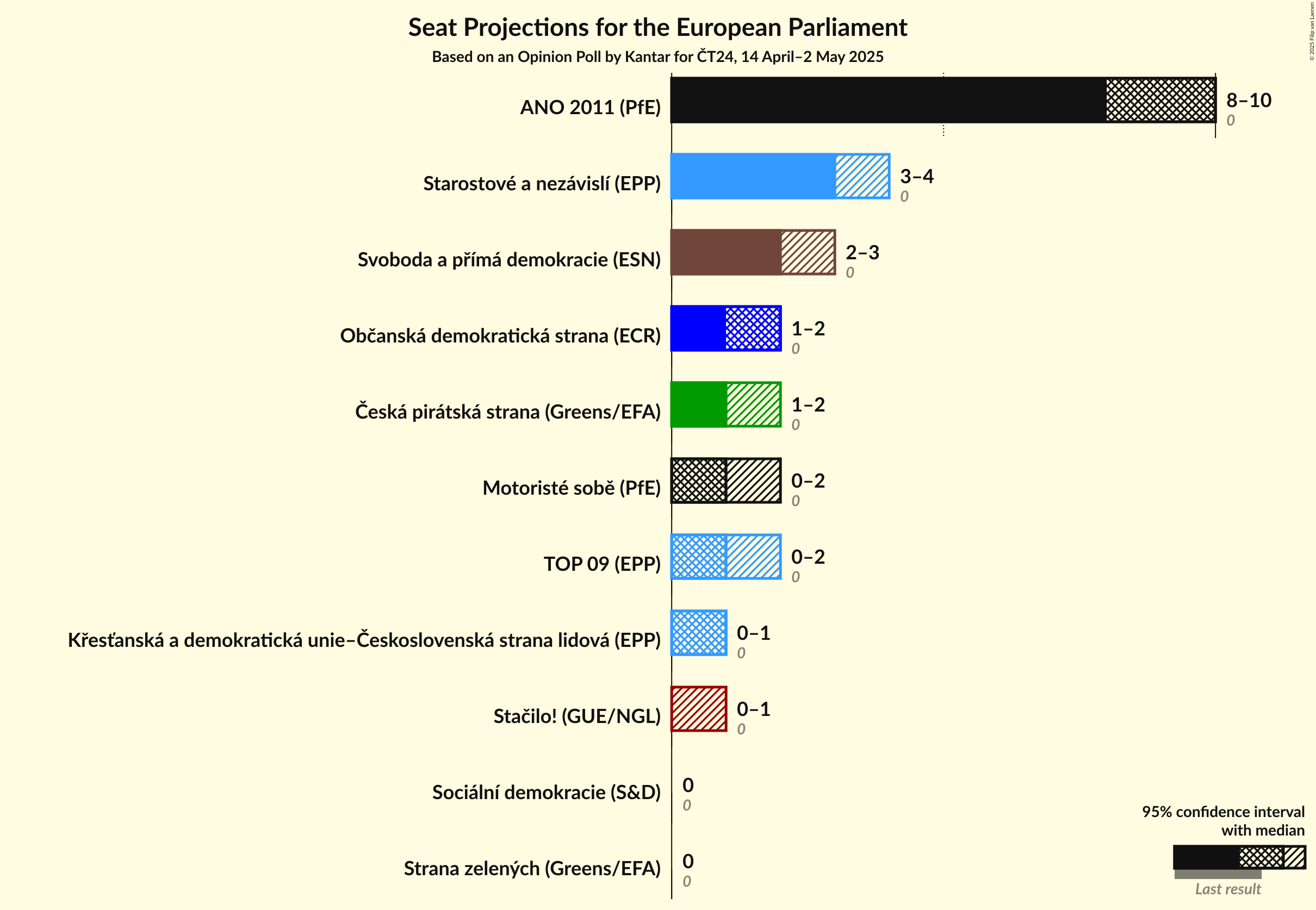 Seats Graph with seats not yet produced