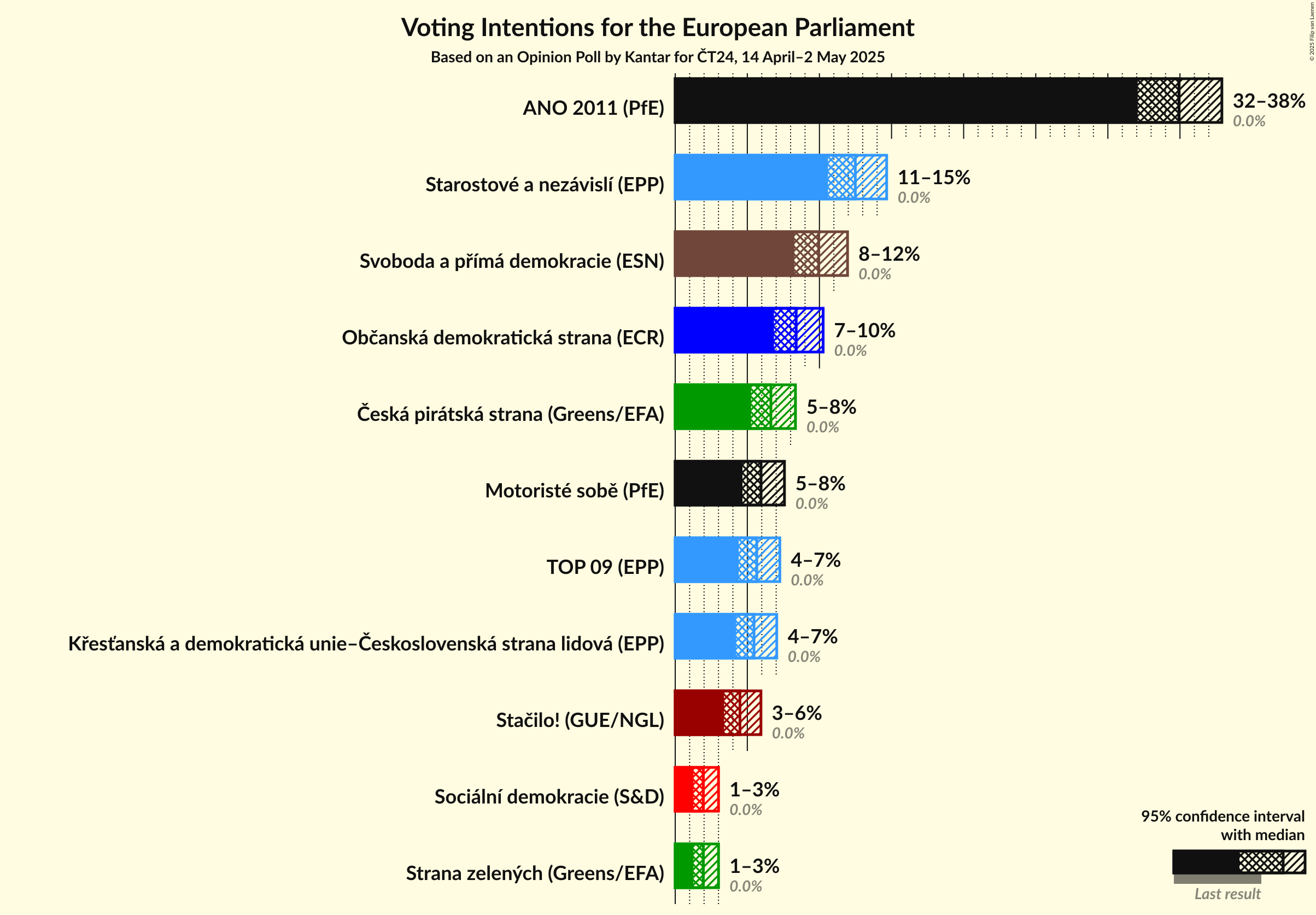 Voting Intentions Graph with voting intentions not yet produced