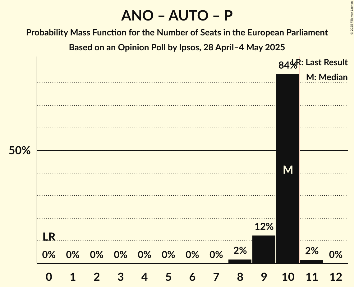 Seats Probability Mass Function Graph with seats probability mass function not yet produced